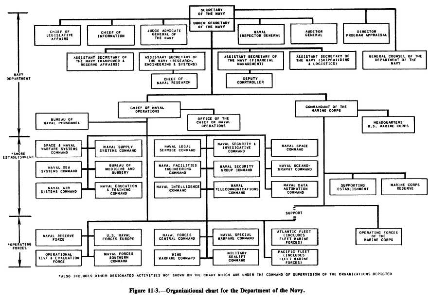 Pentagon Leadership Chart