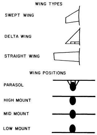 Wing Types