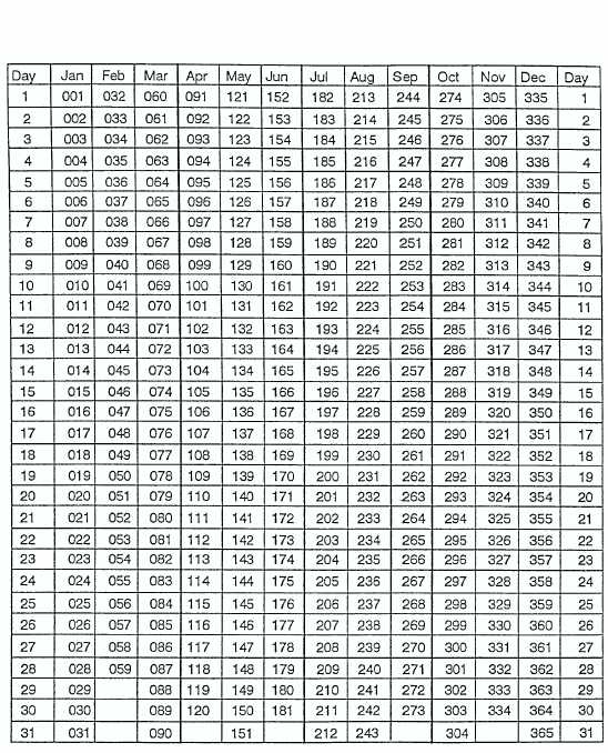 Table 122. An example of a Julian date calendar