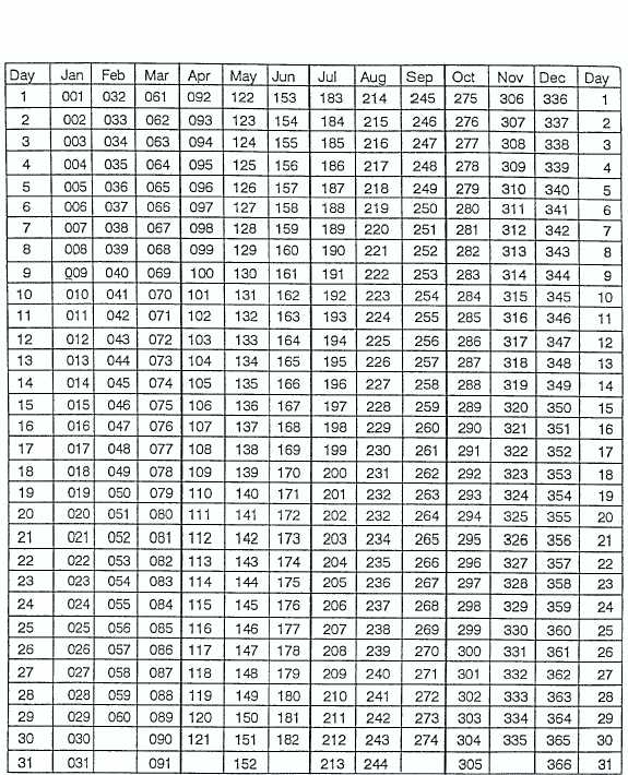 Table 123. An example of a Julian date calendar for leap year