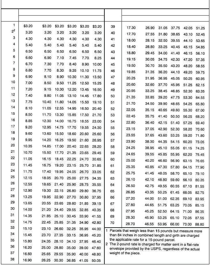 First Class Postage Weight Chart