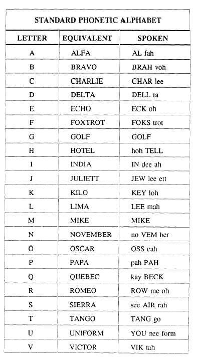 Standard Phonetic Alphabet Chart - IMAGESEE