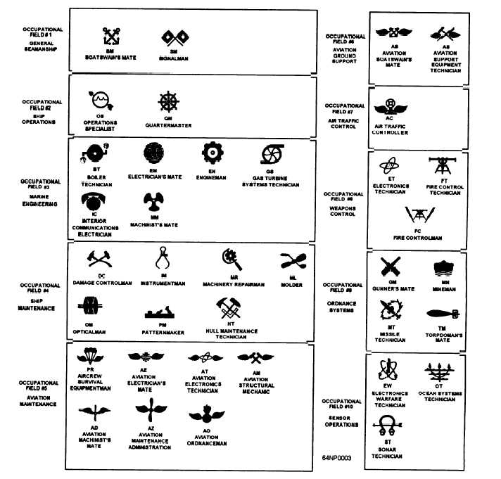 Figure 2-3.Enlisted occupational fields and specialty marks of ...